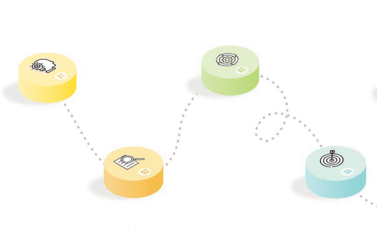 Illustration of four numbered circular steps connected by a dotted path, with icons on each step, representing ideas, analysis, process, and a target goal.